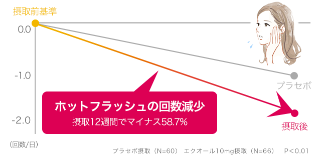 エクオール摂取によるホットフラッシュ回数の減少