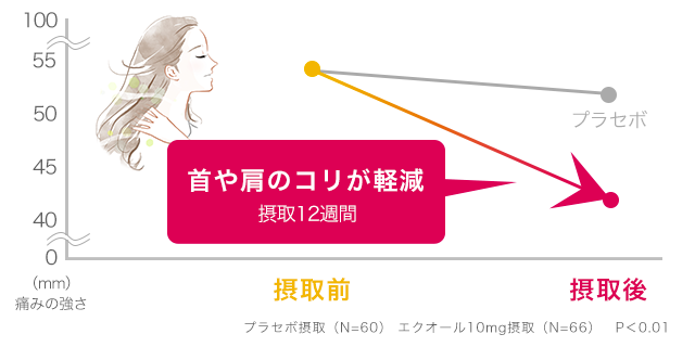 エクオール摂取による首や肩のコリの軽減